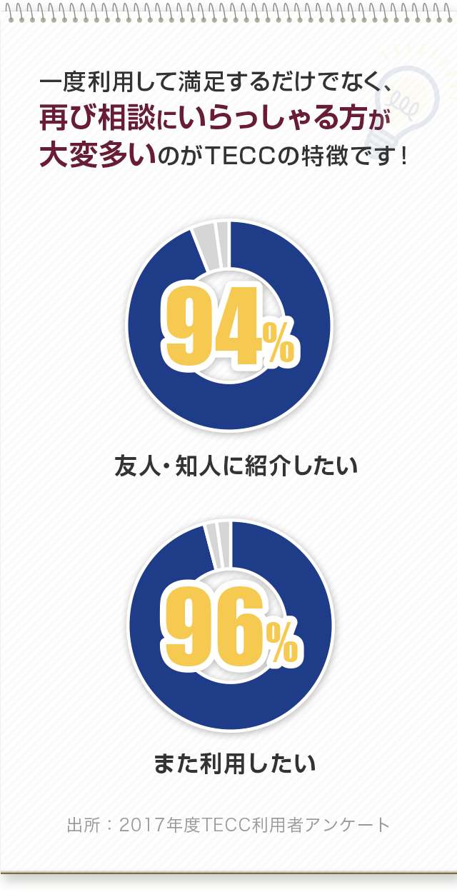 友人・知人に紹介したい97%、また利用したい96％