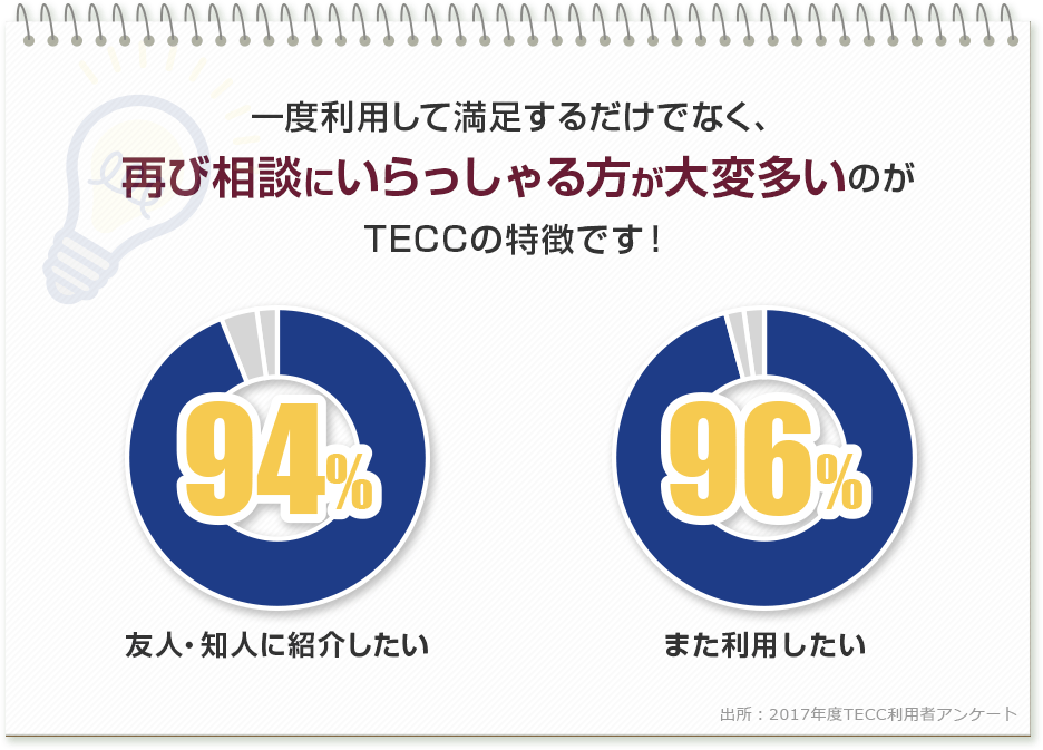 友人・知人に紹介したい97%、また利用したい96％